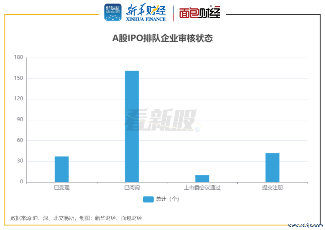 图1：A股IPO列队企业审核气象